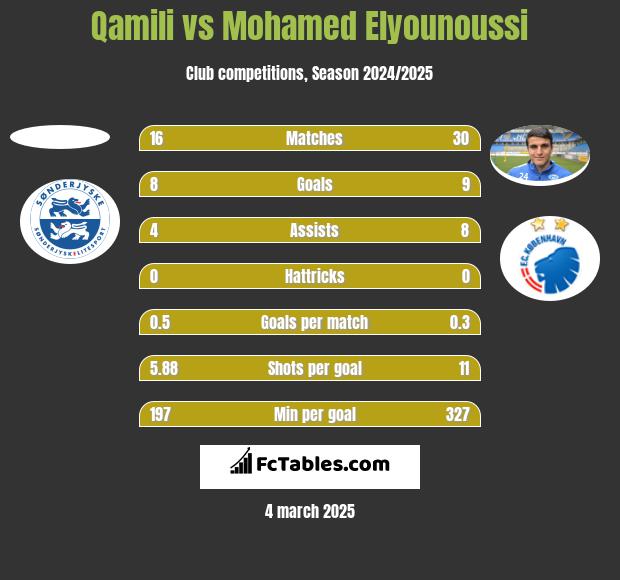 Qamili vs Mohamed Elyounoussi h2h player stats