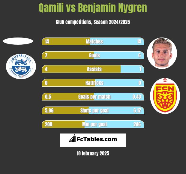 Qamili vs Benjamin Nygren h2h player stats