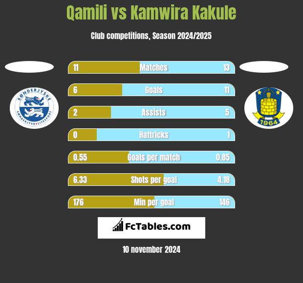 Qamili vs Kamwira Kakule h2h player stats