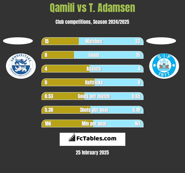 Qamili vs T. Adamsen h2h player stats