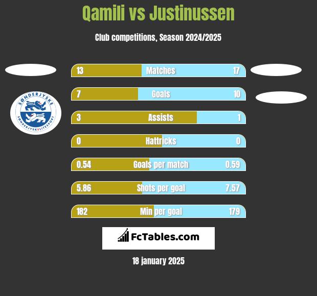 Qamili vs Justinussen h2h player stats