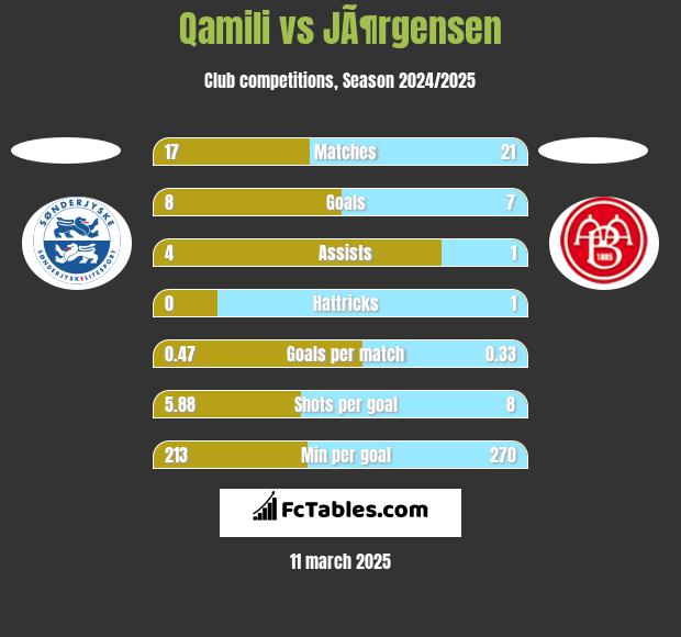 Qamili vs JÃ¶rgensen h2h player stats