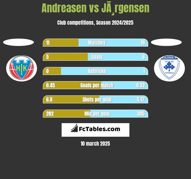 Andreasen vs JÃ¸rgensen h2h player stats