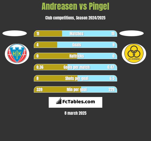 Andreasen vs Pingel h2h player stats