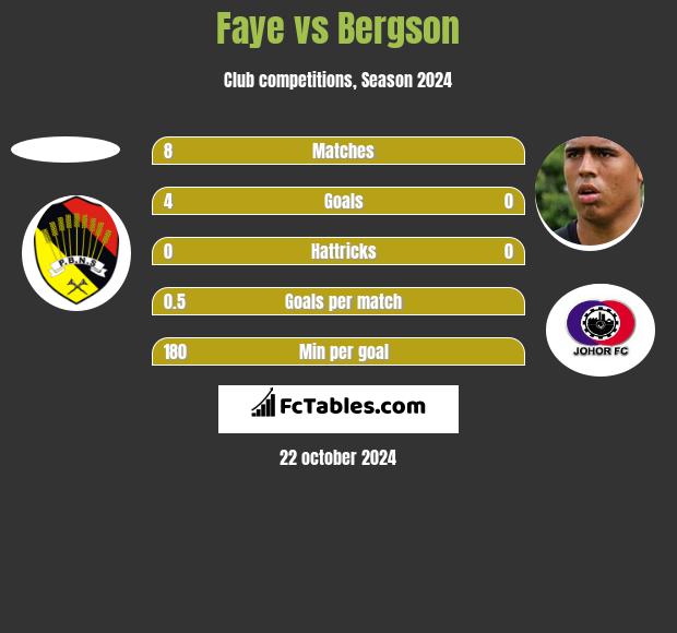 Faye vs Bergson h2h player stats