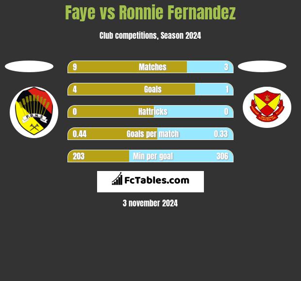 Faye vs Ronnie Fernandez h2h player stats