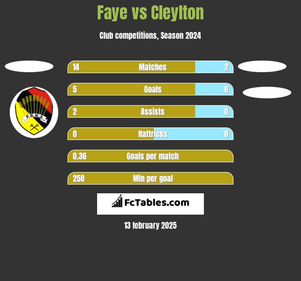 Faye vs Cleylton h2h player stats