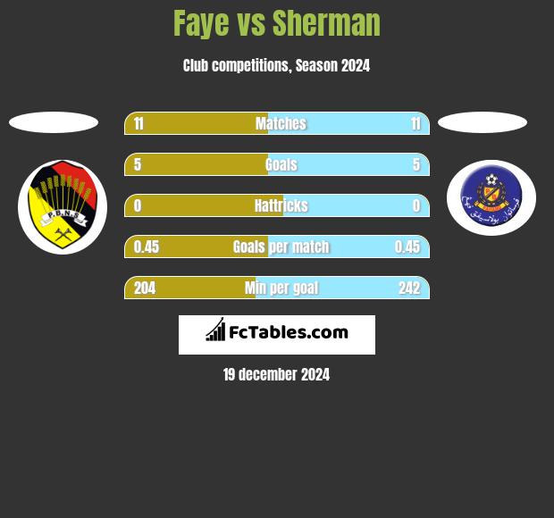 Faye vs Sherman h2h player stats