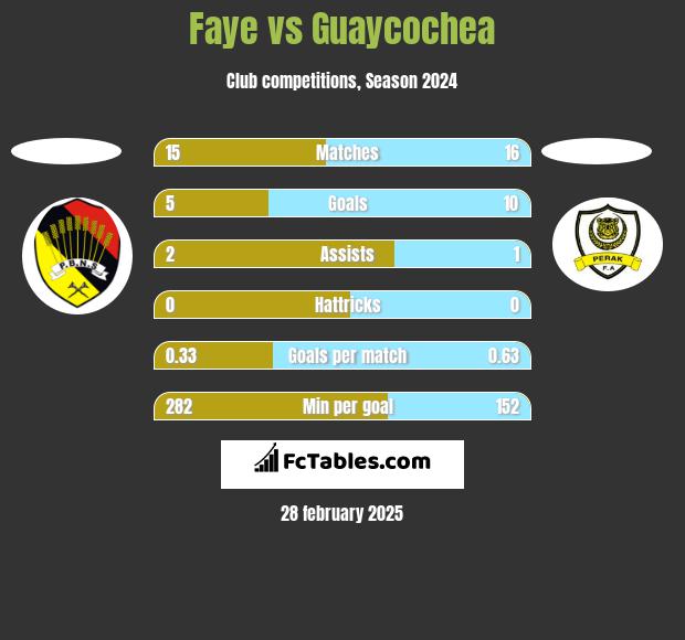 Faye vs Guaycochea h2h player stats