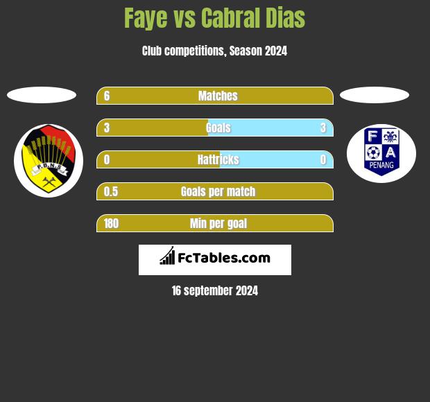 Faye vs Cabral Dias h2h player stats