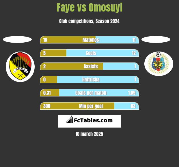 Faye vs Omosuyi h2h player stats