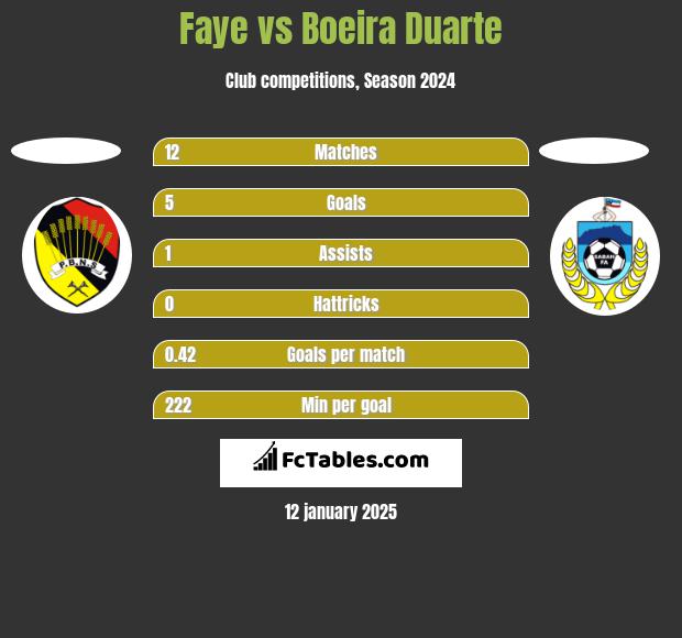 Faye vs Boeira Duarte h2h player stats