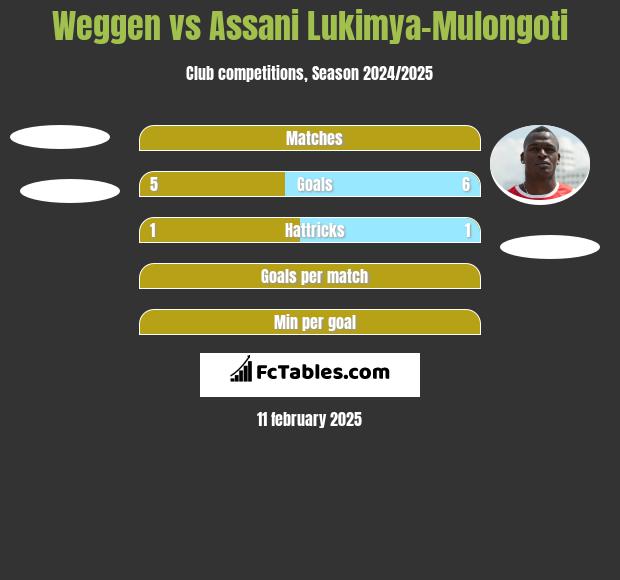 Weggen vs Assani Lukimya-Mulongoti h2h player stats