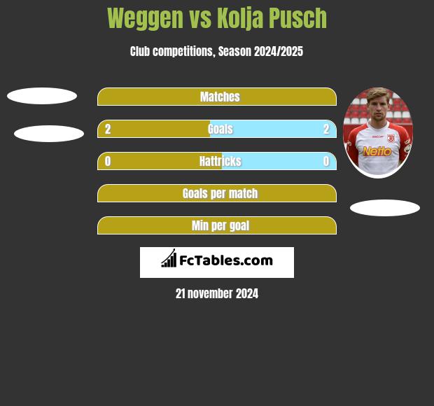 Weggen vs Kolja Pusch h2h player stats