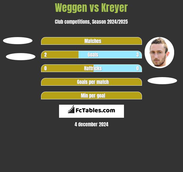 Weggen vs Kreyer h2h player stats