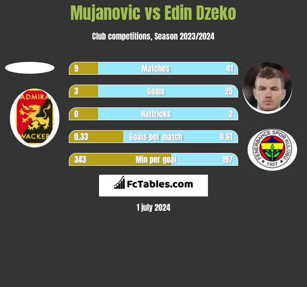 Mujanovic vs Edin Dzeko h2h player stats