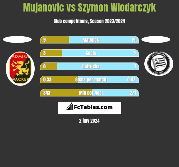Mujanovic vs Szymon Wlodarczyk h2h player stats