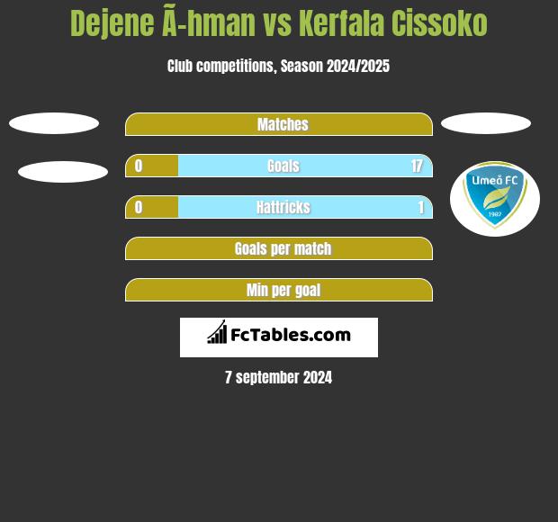 Dejene Ã–hman vs Kerfala Cissoko h2h player stats