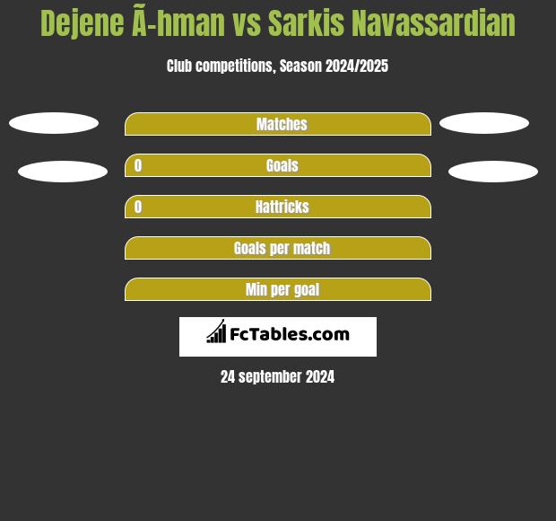 Dejene Ã–hman vs Sarkis Navassardian h2h player stats