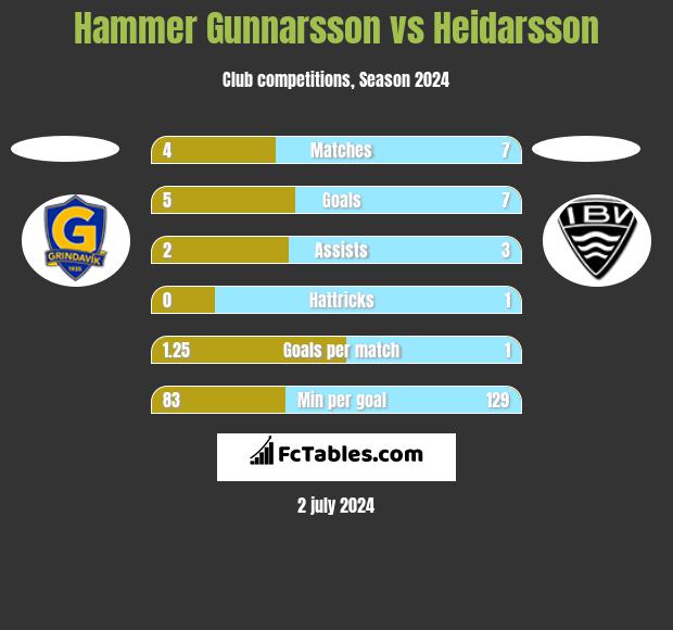 Hammer Gunnarsson vs Heidarsson h2h player stats
