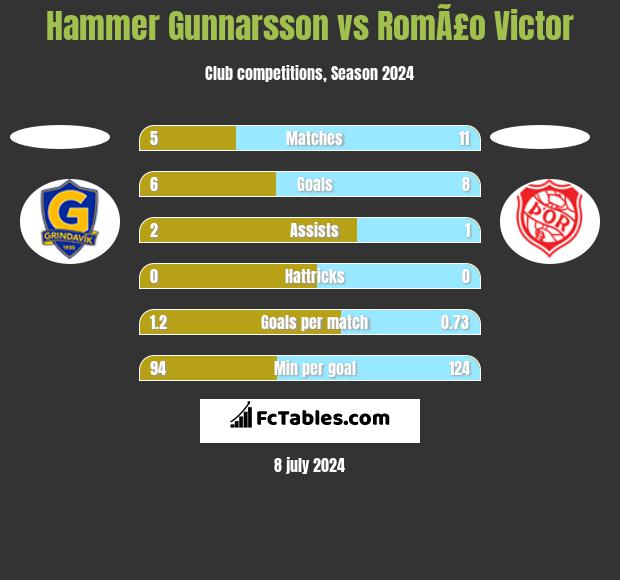 Hammer Gunnarsson vs RomÃ£o Victor h2h player stats