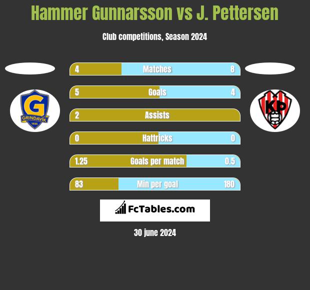 Hammer Gunnarsson vs J. Pettersen h2h player stats