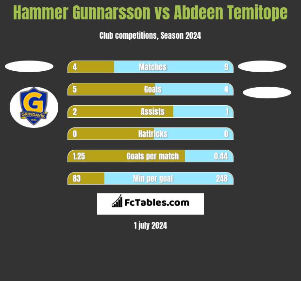 Hammer Gunnarsson vs Abdeen Temitope h2h player stats