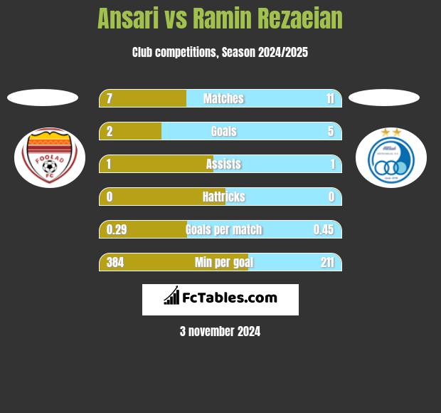 Ansari vs Ramin Rezaeian h2h player stats