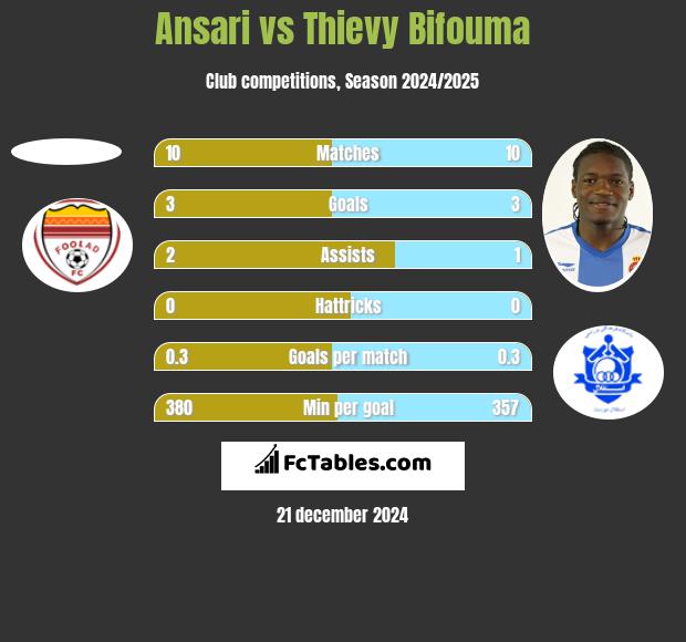 Ansari vs Thievy Bifouma h2h player stats