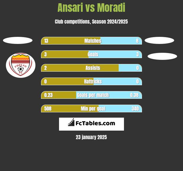 Ansari vs Moradi h2h player stats