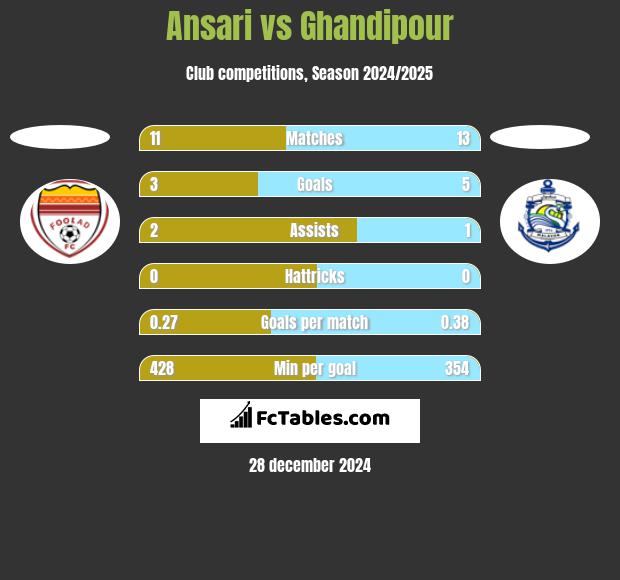 Ansari vs Ghandipour h2h player stats