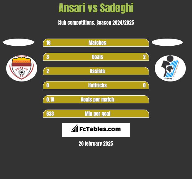 Ansari vs Sadeghi h2h player stats