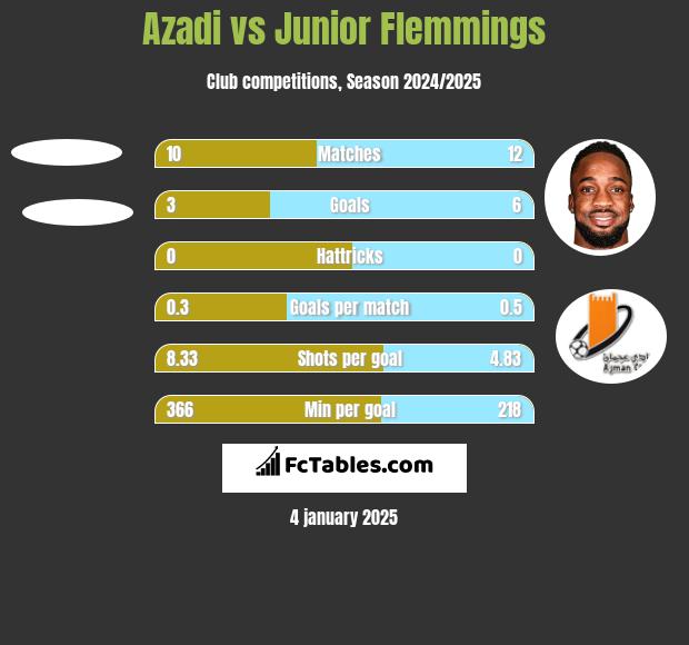 Azadi vs Junior Flemmings h2h player stats