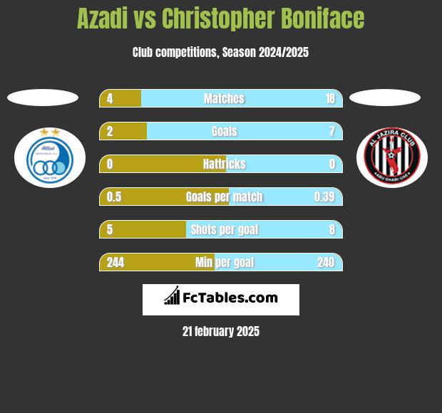 Azadi vs Christopher Boniface h2h player stats