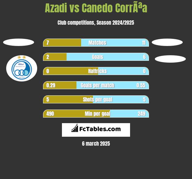 Azadi vs Canedo CorrÃªa h2h player stats