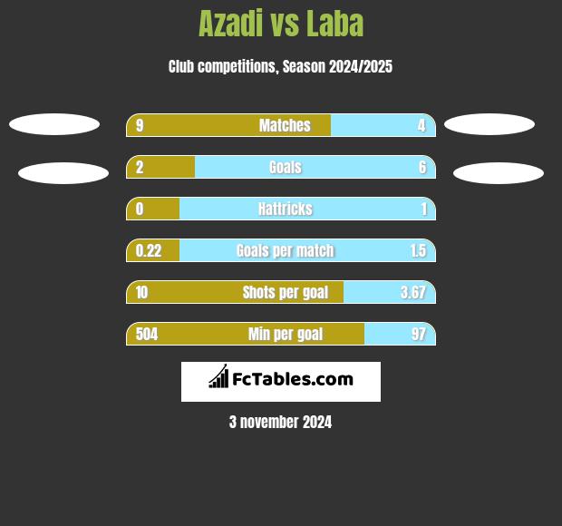 Azadi vs Laba h2h player stats