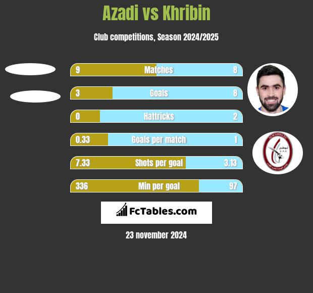 Azadi vs Khribin h2h player stats