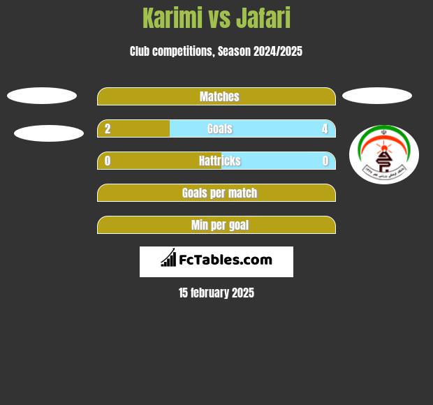 Karimi vs Jafari h2h player stats