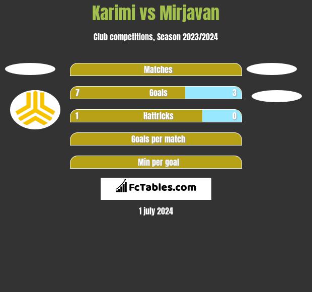 Karimi vs Mirjavan h2h player stats