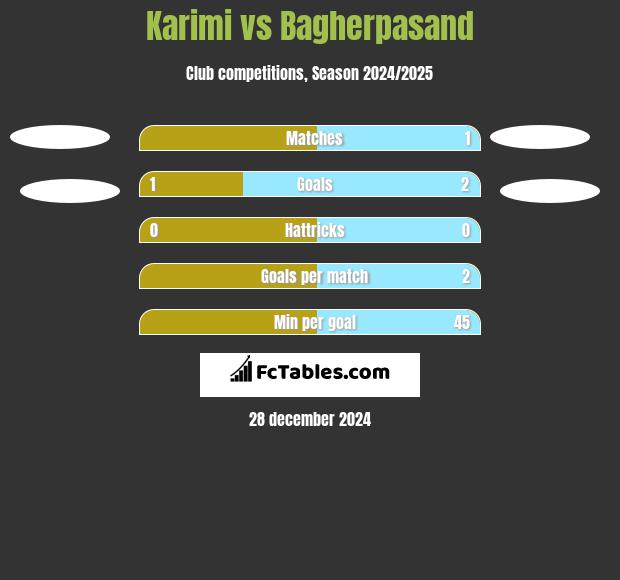 Karimi vs Bagherpasand h2h player stats