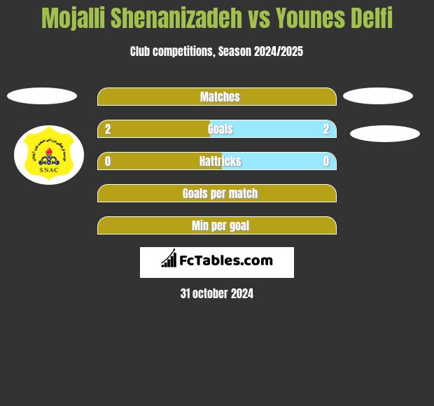 Mojalli Shenanizadeh vs Younes Delfi h2h player stats