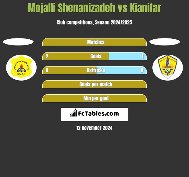 Mojalli Shenanizadeh vs Kianifar h2h player stats