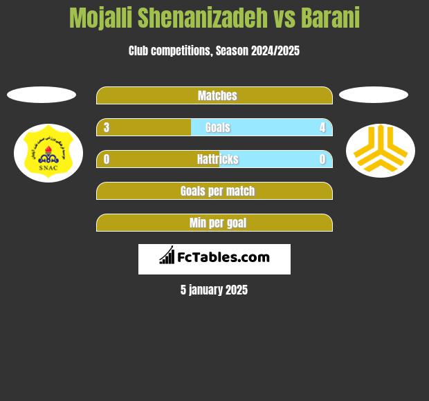 Mojalli Shenanizadeh vs Barani h2h player stats