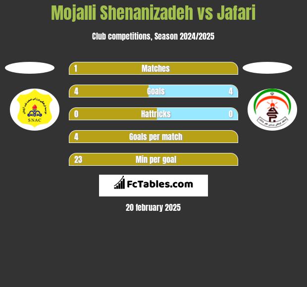 Mojalli Shenanizadeh vs Jafari h2h player stats