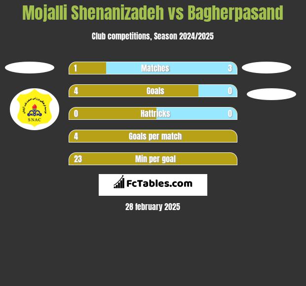 Mojalli Shenanizadeh vs Bagherpasand h2h player stats