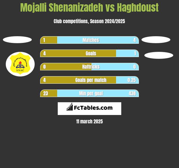 Mojalli Shenanizadeh vs Haghdoust h2h player stats