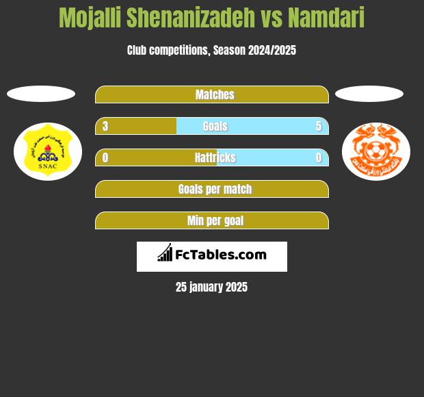 Mojalli Shenanizadeh vs Namdari h2h player stats