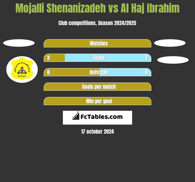 Mojalli Shenanizadeh vs Al Haj Ibrahim h2h player stats