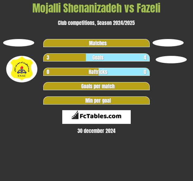 Mojalli Shenanizadeh vs Fazeli h2h player stats