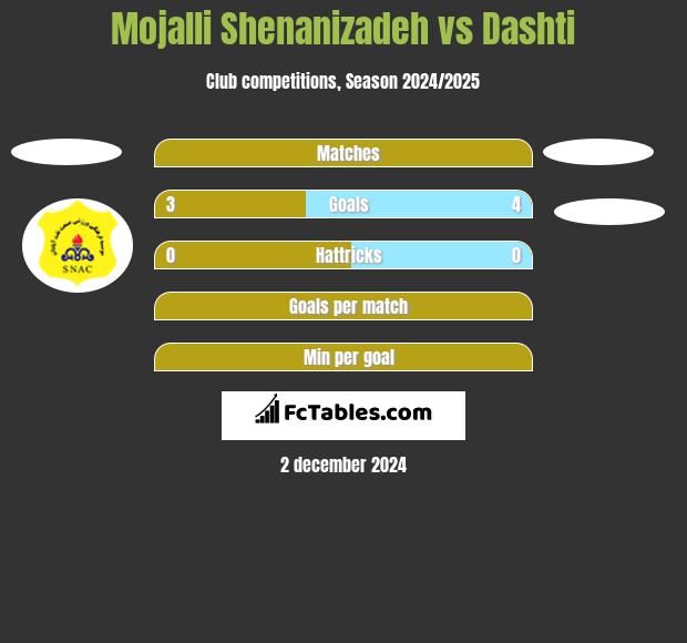 Mojalli Shenanizadeh vs Dashti h2h player stats